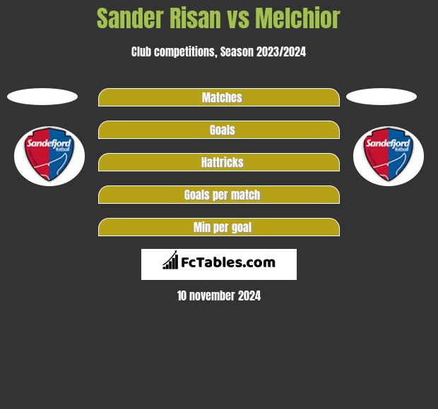 Sander Risan vs Melchior h2h player stats