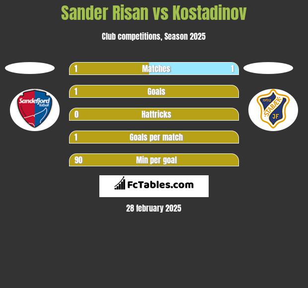 Sander Risan vs Kostadinov h2h player stats