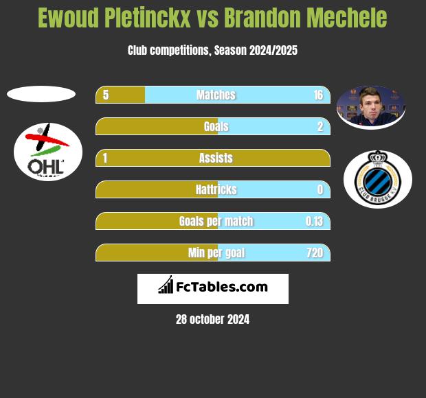 Ewoud Pletinckx vs Brandon Mechele h2h player stats