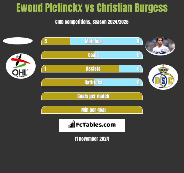 Ewoud Pletinckx vs Christian Burgess h2h player stats