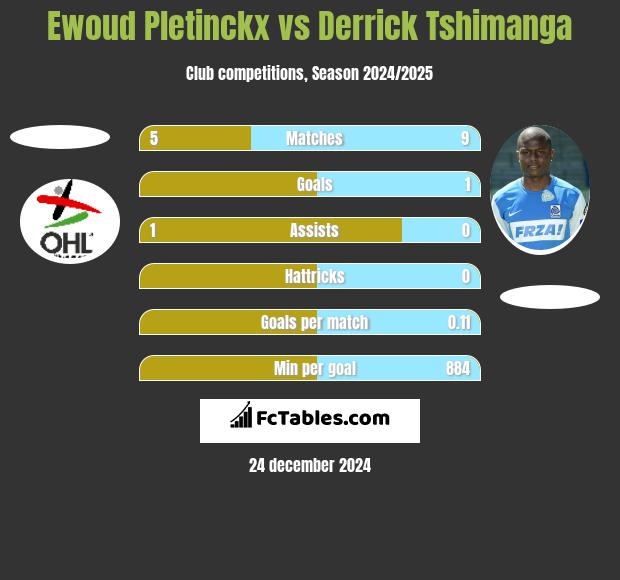 Ewoud Pletinckx vs Derrick Tshimanga h2h player stats