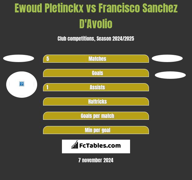 Ewoud Pletinckx vs Francisco Sanchez D'Avolio h2h player stats