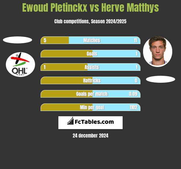 Ewoud Pletinckx vs Herve Matthys h2h player stats