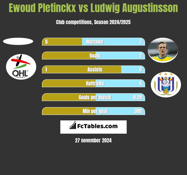 Ewoud Pletinckx vs Ludwig Augustinsson h2h player stats