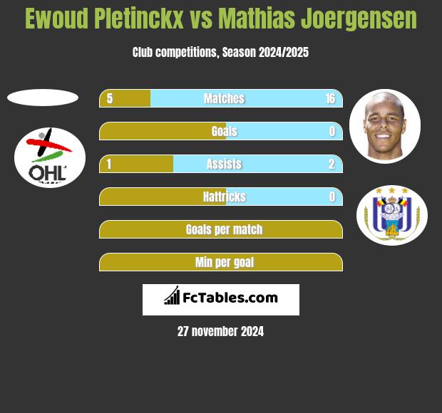 Ewoud Pletinckx vs Mathias Joergensen h2h player stats