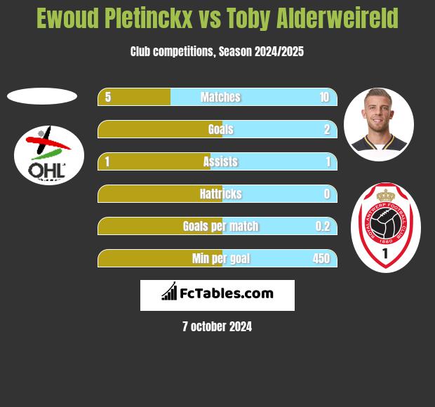 Ewoud Pletinckx vs Toby Alderweireld h2h player stats