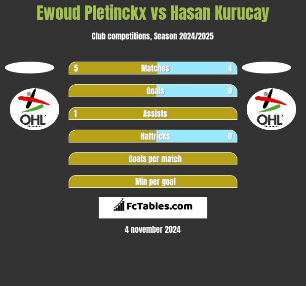 Ewoud Pletinckx vs Hasan Kurucay h2h player stats