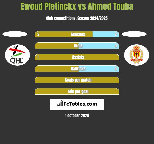 Ewoud Pletinckx vs Ahmed Touba h2h player stats