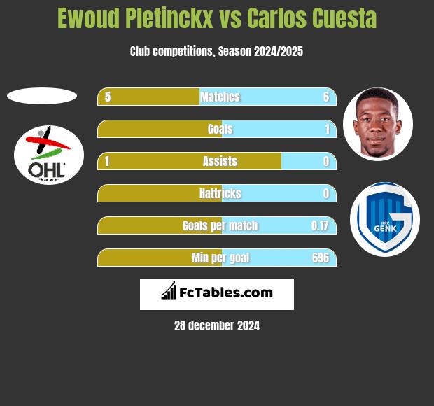 Ewoud Pletinckx vs Carlos Cuesta h2h player stats