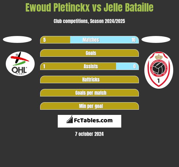 Ewoud Pletinckx vs Jelle Bataille h2h player stats