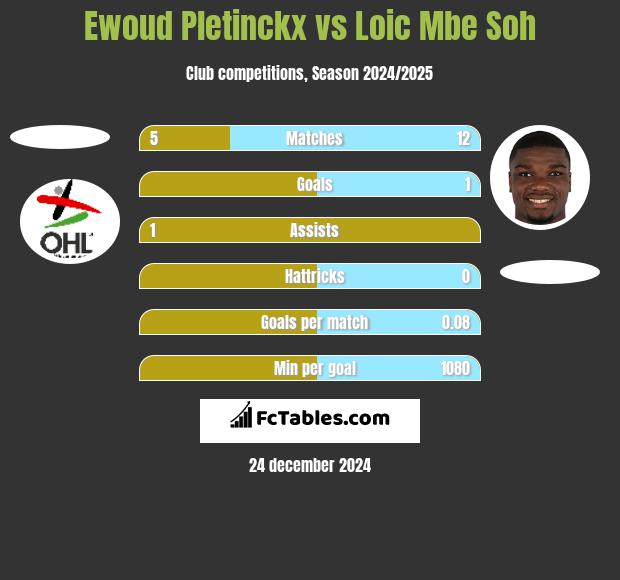 Ewoud Pletinckx vs Loic Mbe Soh h2h player stats