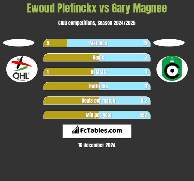 Ewoud Pletinckx vs Gary Magnee h2h player stats