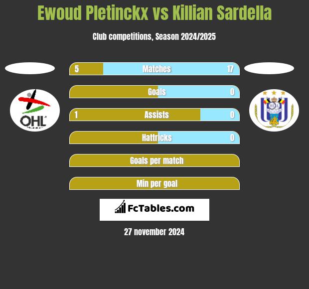 Ewoud Pletinckx vs Killian Sardella h2h player stats