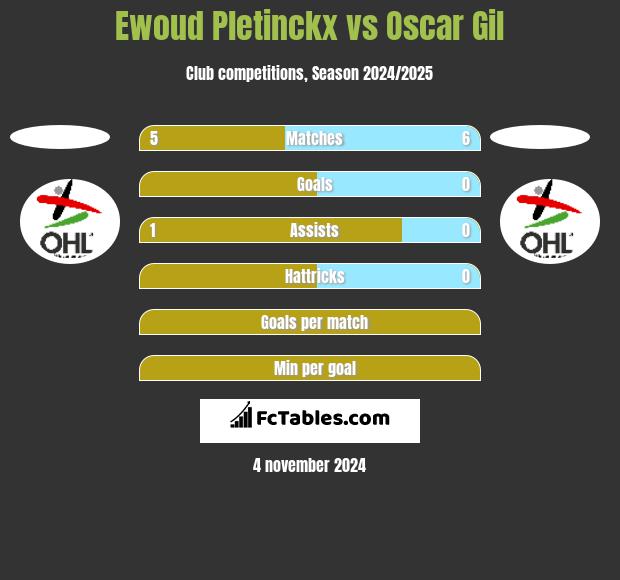 Ewoud Pletinckx vs Oscar Gil h2h player stats