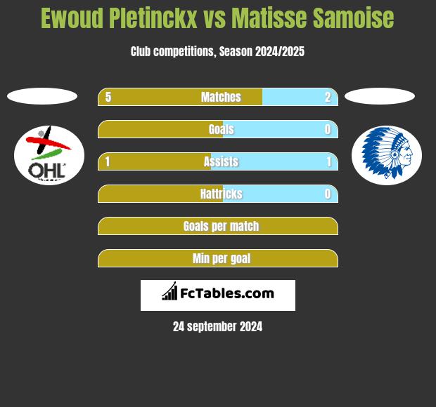 Ewoud Pletinckx vs Matisse Samoise h2h player stats