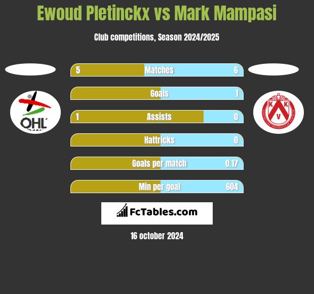 Ewoud Pletinckx vs Mark Mampasi h2h player stats