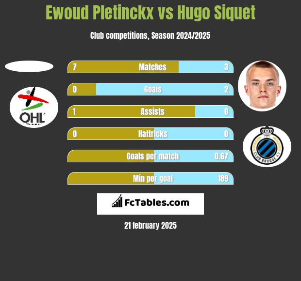 Ewoud Pletinckx vs Hugo Siquet h2h player stats