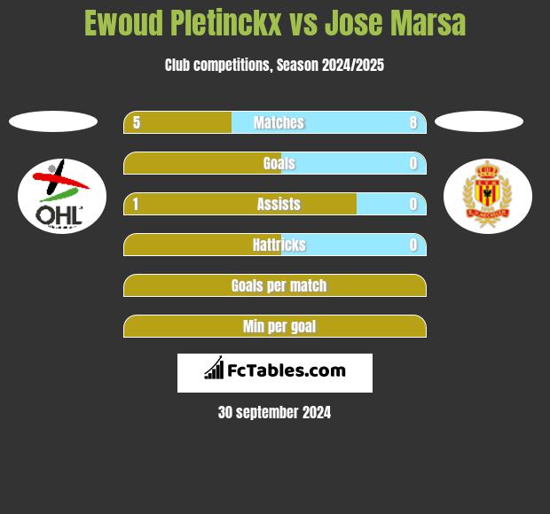 Ewoud Pletinckx vs Jose Marsa h2h player stats