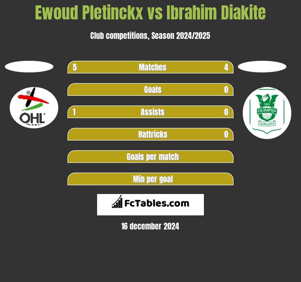 Ewoud Pletinckx vs Ibrahim Diakite h2h player stats