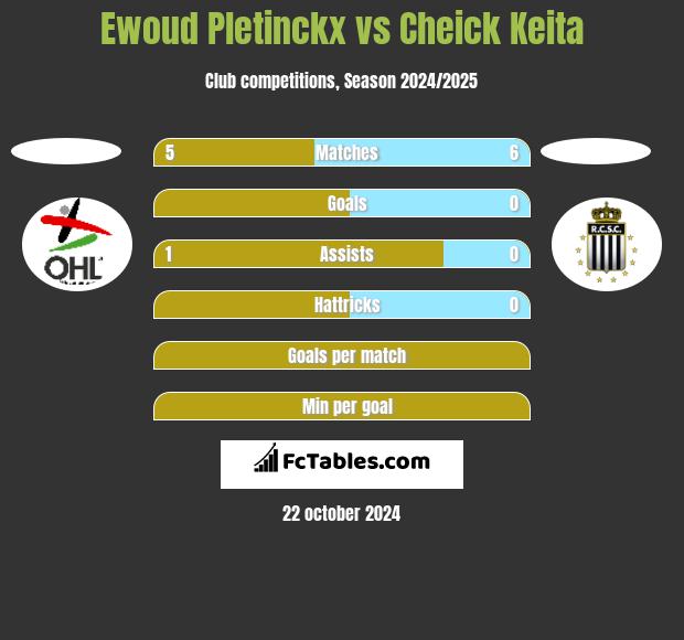 Ewoud Pletinckx vs Cheick Keita h2h player stats