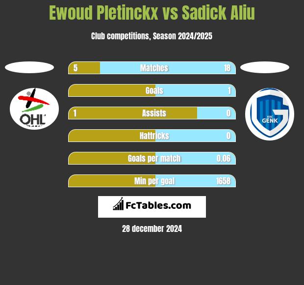 Ewoud Pletinckx vs Sadick Aliu h2h player stats