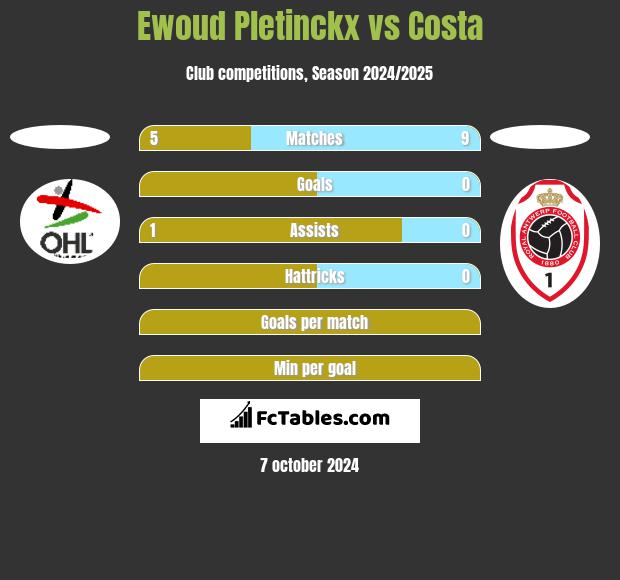 Ewoud Pletinckx vs Costa h2h player stats