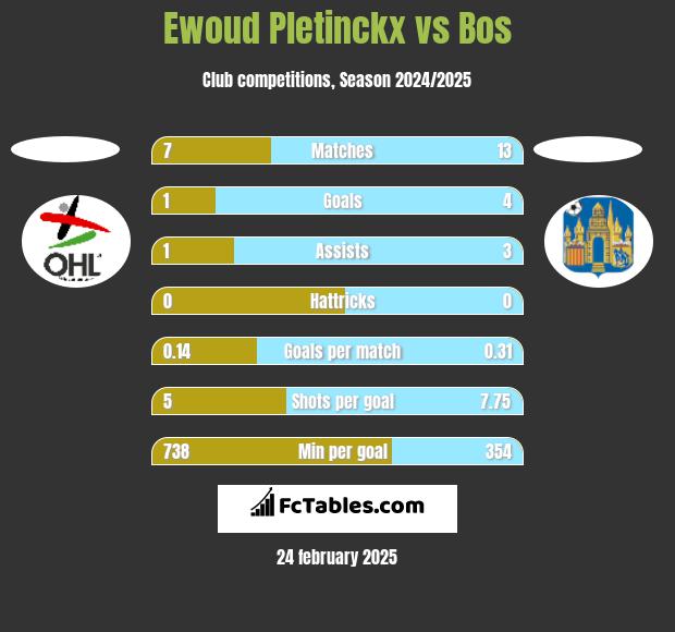 Ewoud Pletinckx vs Bos h2h player stats