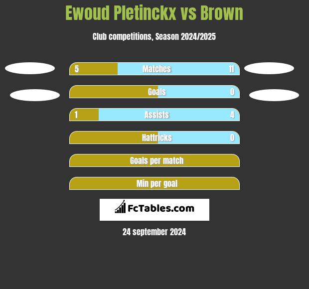 Ewoud Pletinckx vs Brown h2h player stats