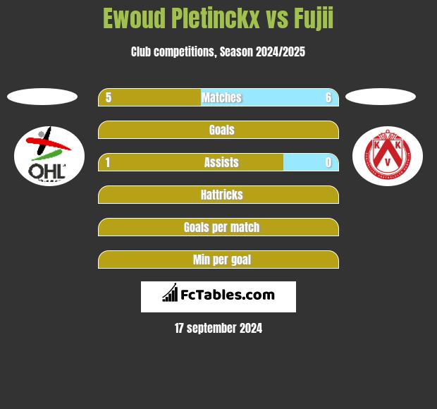 Ewoud Pletinckx vs Fujii h2h player stats