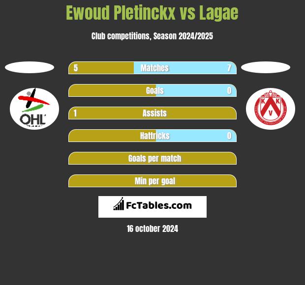 Ewoud Pletinckx vs Lagae h2h player stats