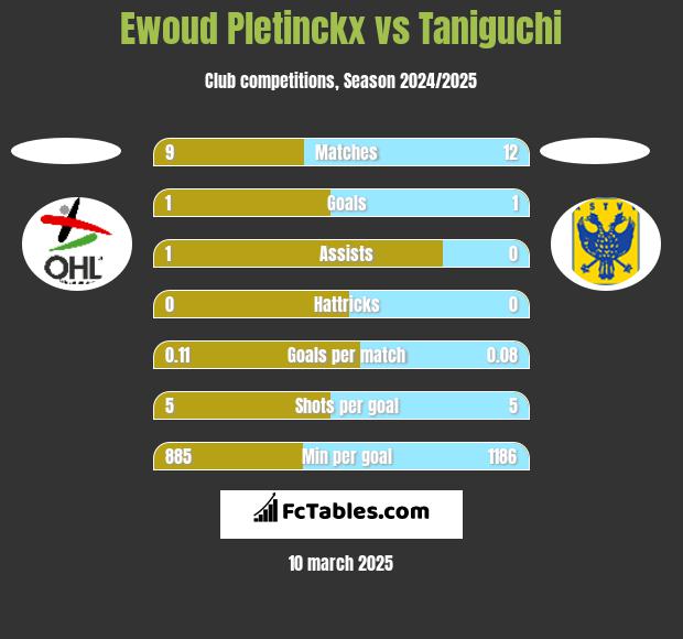 Ewoud Pletinckx vs Taniguchi h2h player stats