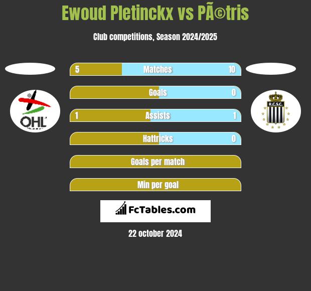 Ewoud Pletinckx vs PÃ©tris h2h player stats