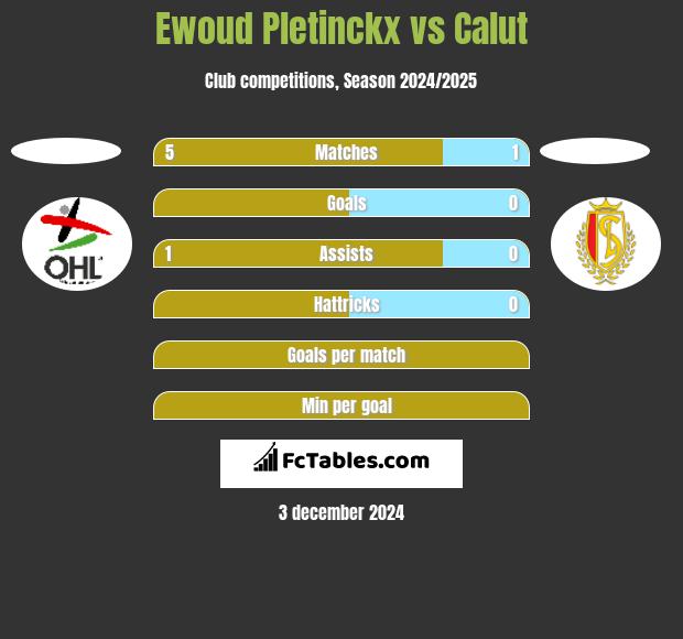 Ewoud Pletinckx vs Calut h2h player stats