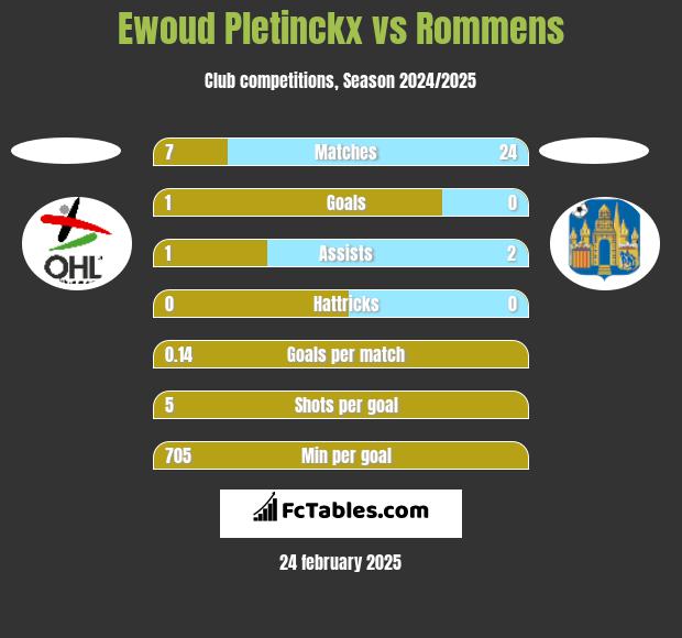 Ewoud Pletinckx vs Rommens h2h player stats