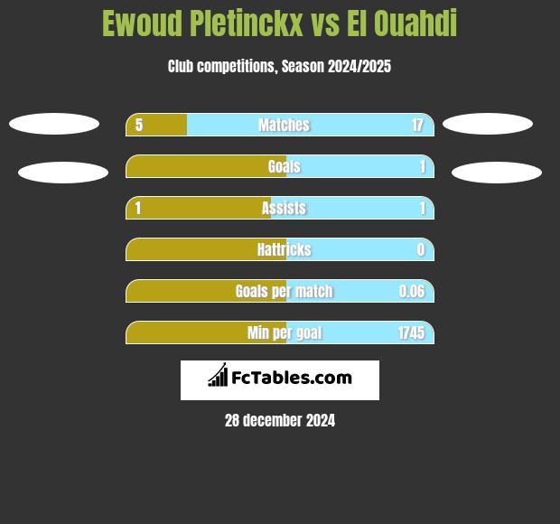 Ewoud Pletinckx vs El Ouahdi h2h player stats