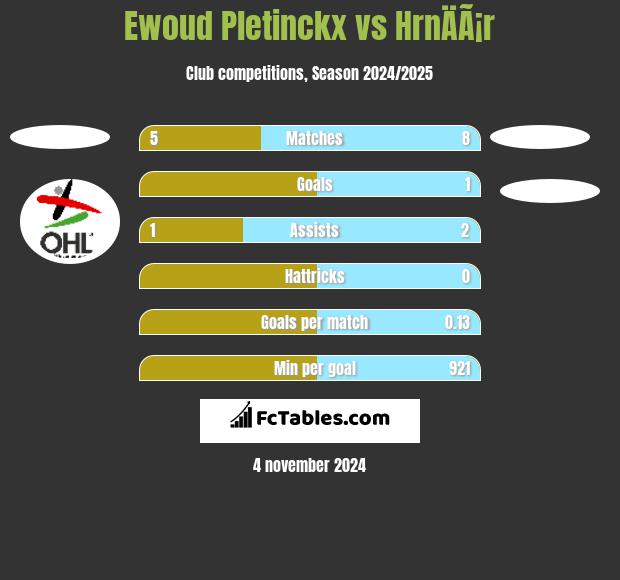 Ewoud Pletinckx vs HrnÄÃ¡r h2h player stats