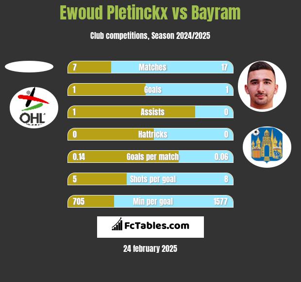 Ewoud Pletinckx vs Bayram h2h player stats