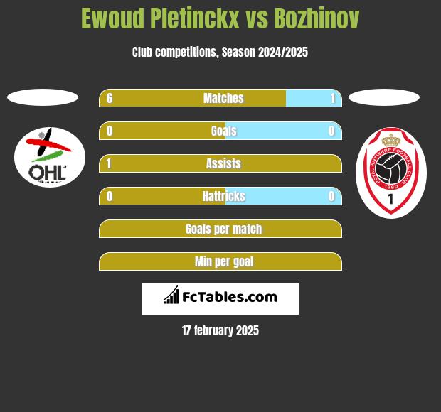 Ewoud Pletinckx vs Bozhinov h2h player stats