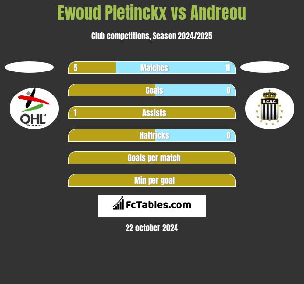 Ewoud Pletinckx vs Andreou h2h player stats