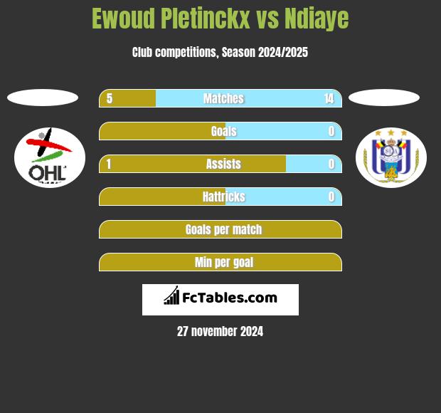 Ewoud Pletinckx vs Ndiaye h2h player stats