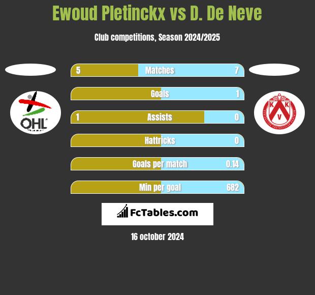 Ewoud Pletinckx vs D. De Neve h2h player stats