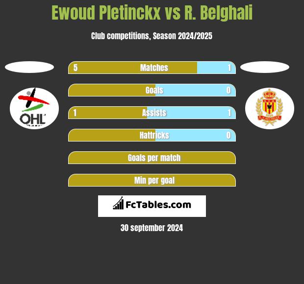 Ewoud Pletinckx vs R. Belghali h2h player stats