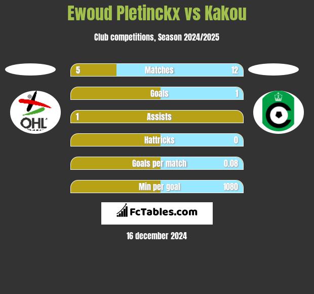 Ewoud Pletinckx vs Kakou h2h player stats