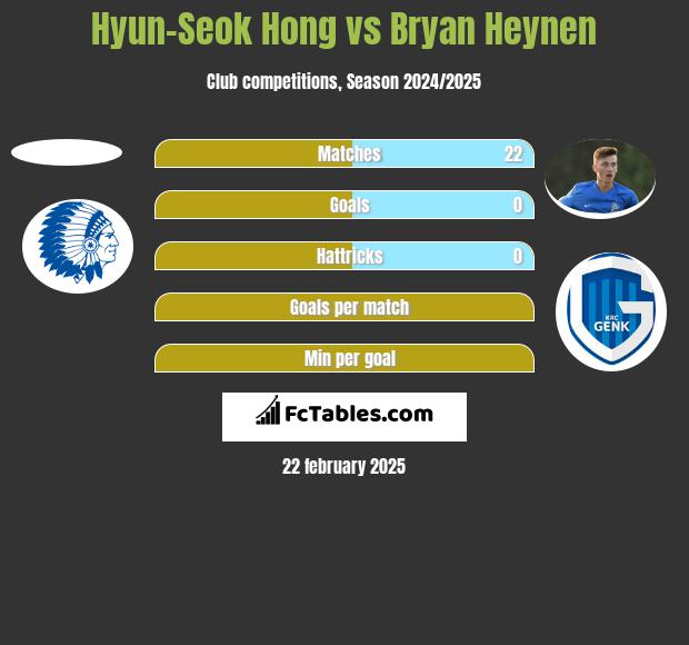 Hyun-Seok Hong vs Bryan Heynen h2h player stats