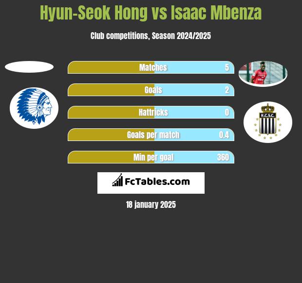 Hyun-Seok Hong vs Isaac Mbenza h2h player stats