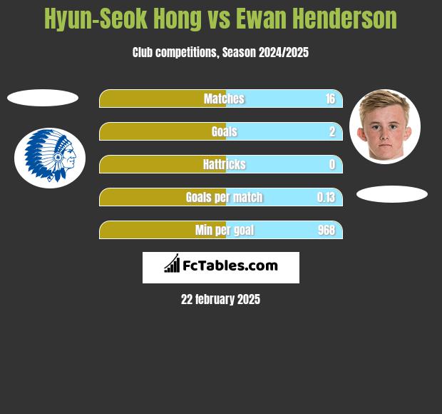 Hyun-Seok Hong vs Ewan Henderson h2h player stats