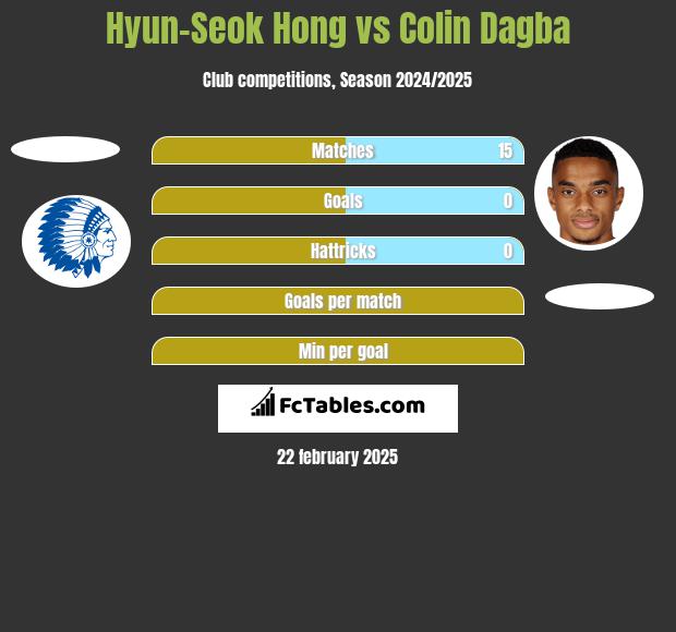 Hyun-Seok Hong vs Colin Dagba h2h player stats