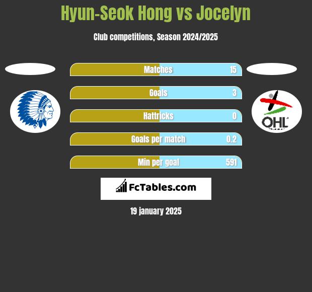 Hyun-Seok Hong vs Jocelyn h2h player stats