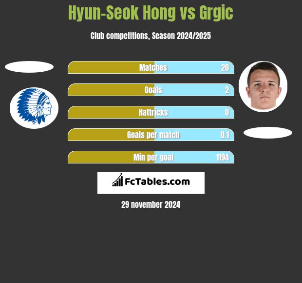 Hyun-Seok Hong vs Grgic h2h player stats