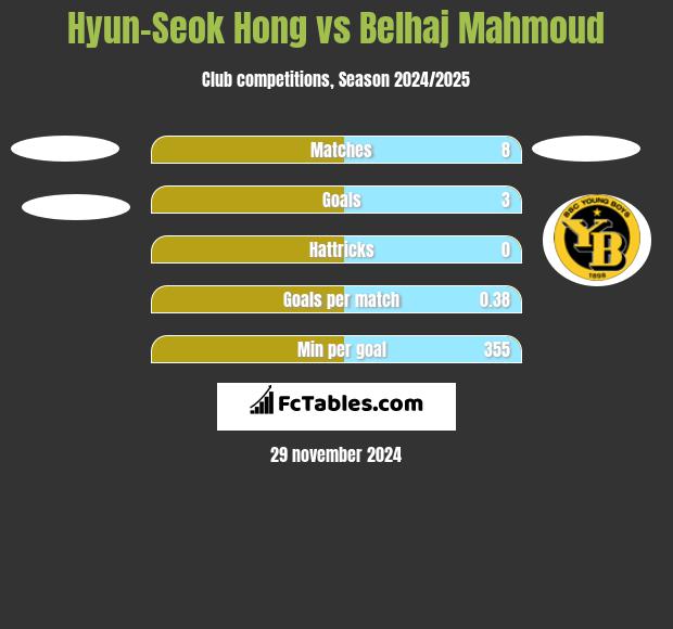 Hyun-Seok Hong vs Belhaj Mahmoud h2h player stats